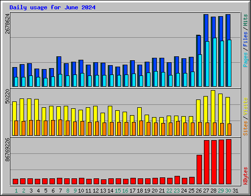 Daily usage for June 2024